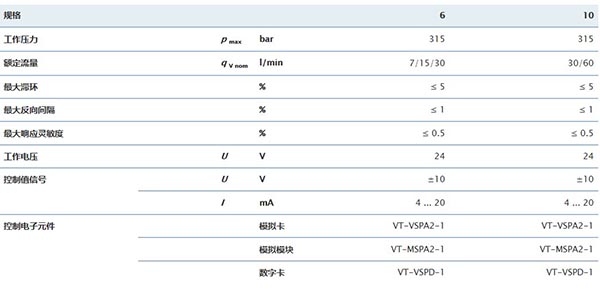 4WRAE比例換向閥技術(shù)參數(shù)